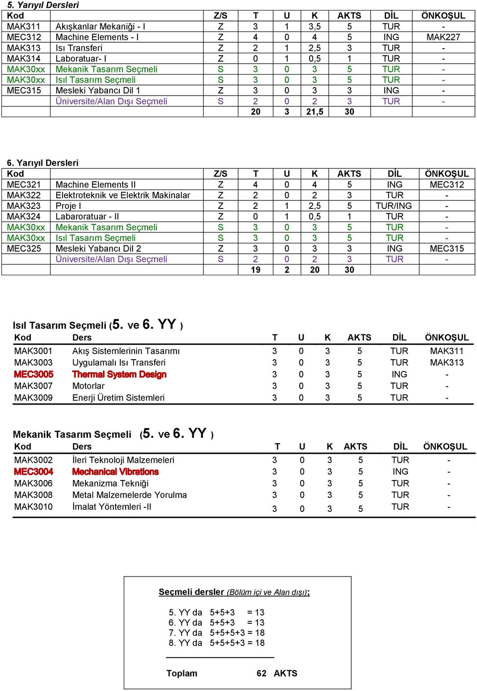 Yarıyıl Dersleri MEC321 Machine Elements II Z 4 0 4 5 ING MEC312 MAK322 Elektroteknik ve Elektrik Makinalar Z 2 0 2 3 TUR - MAK323 Proje I Z 2 1 2,5 5 TUR/ING - MAK324 Labaroratuar - II Z 0 1 0,5 1
