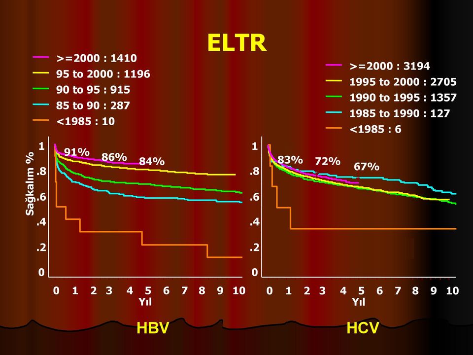 1990 : 127 <1985 : 6 Sağkalım % 1.8.6.4 91% 86% 84% 1.8.6.4 83% 72% 67%.