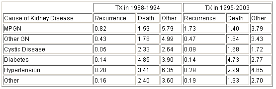 Rates of Graft Failure by Cause in the First 5 Years Post-Tx (per 100 patient-years) USRDS database, total n=140,109, MPGN=1,574 the rate of graft