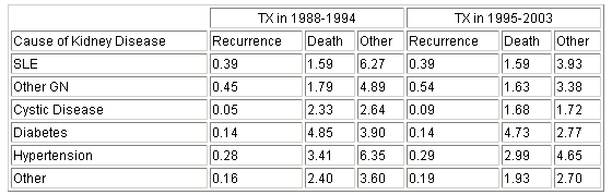 Graft Failure Rates by Cause in the First 5 Years Post-Tx (per 100 patient-years)