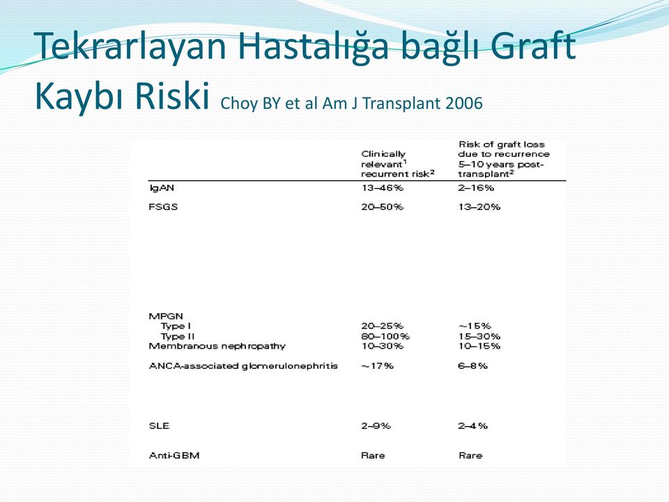 Graft Kaybı Riski