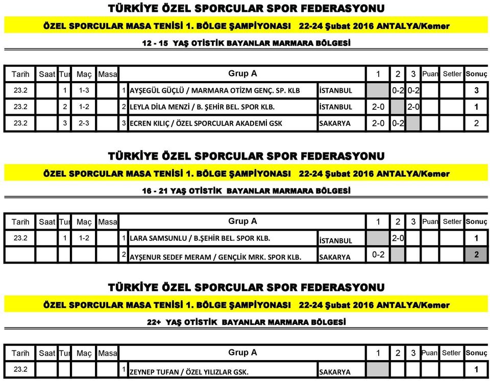 2 3 2-3 3 ECREN KILIÇ / ÖZEL SPORCULAR AKADEMİ GSK 2-0 0-2 2 16-21 YAŞ OTİSTİK BAYANLAR MARMARA BÖLGESİ 23.