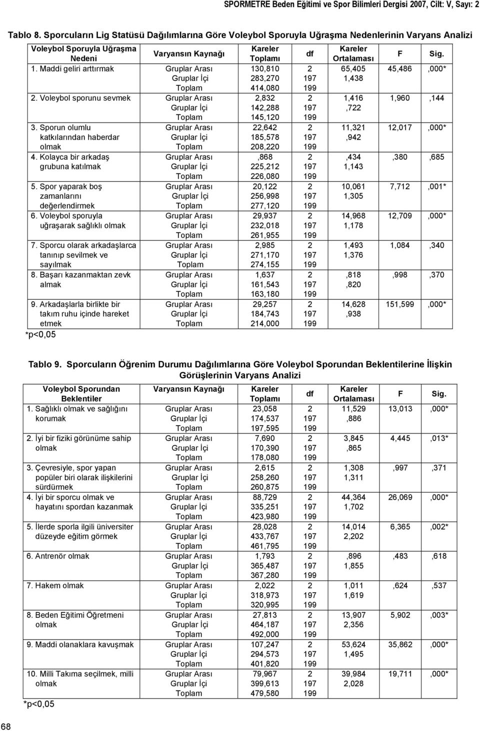 Sporun olumlu katkılarından haberdar 4. Kolayca bir arkadaş grubuna katılmak 5. Spor yaparak boş zamanlarını değerlendirmek 6. Voleybol sporuyla uğraşarak sağlıklı 7.