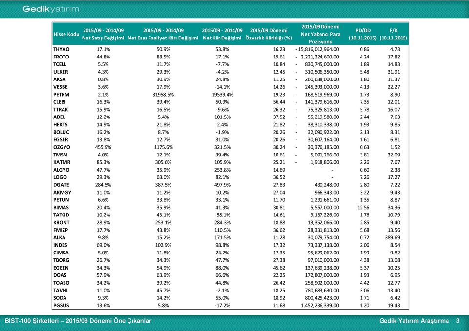 84-830,745,000.00 1.89 14.83 ULKER 4.3% 29.3% -4.2% 12.45-310,506,350.00 5.48 31.91 AKSA 0.8% 30.9% 24.8% 11.25-260,638,000.00 1.80 11.37 VESBE 3.6% 17.9% -14.1% 14.26-245,393,000.00 4.13 22.