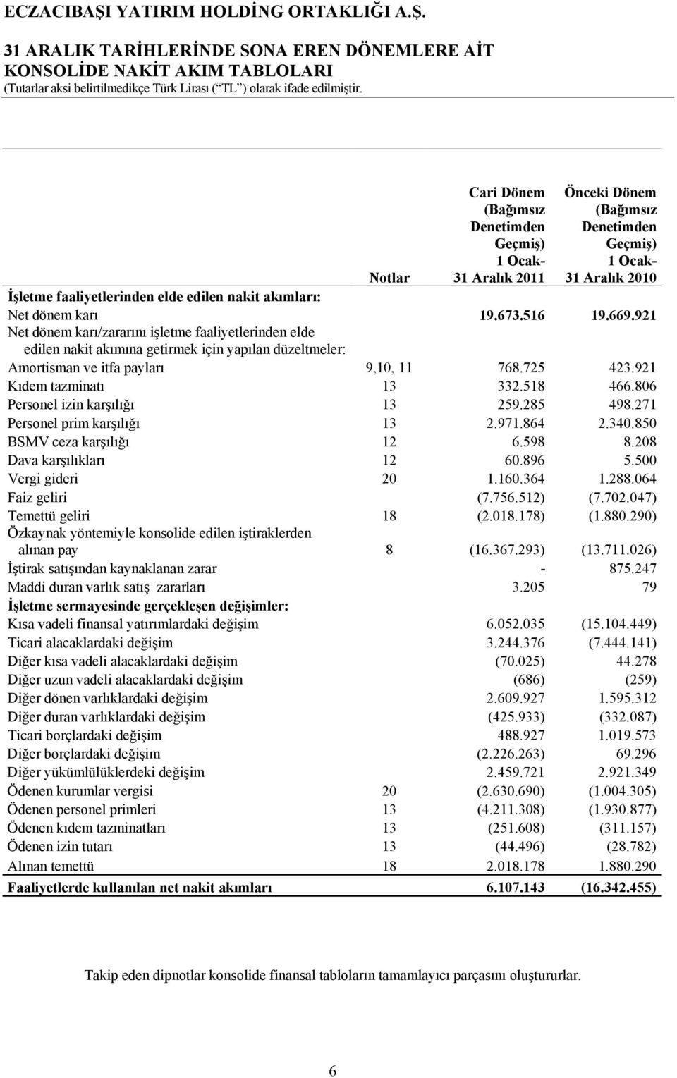 karı 19.673.516 19.669.921 Net dönem karı/zararını işletme faaliyetlerinden elde edilen nakit akımına getirmek için yapılan düzeltmeler: Amortisman ve itfa payları 9,10, 11 768.725 423.