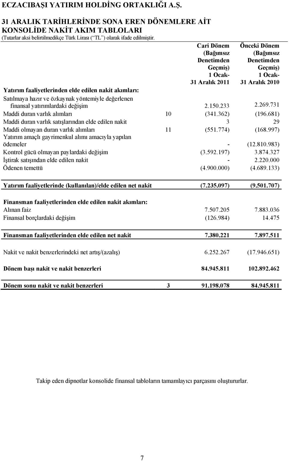 özkaynak yöntemiyle değerlenen finansal yatırımlardaki değişim 2.150.233 2.269.731 Maddi duran varlık alımları 10 (341.362) (196.