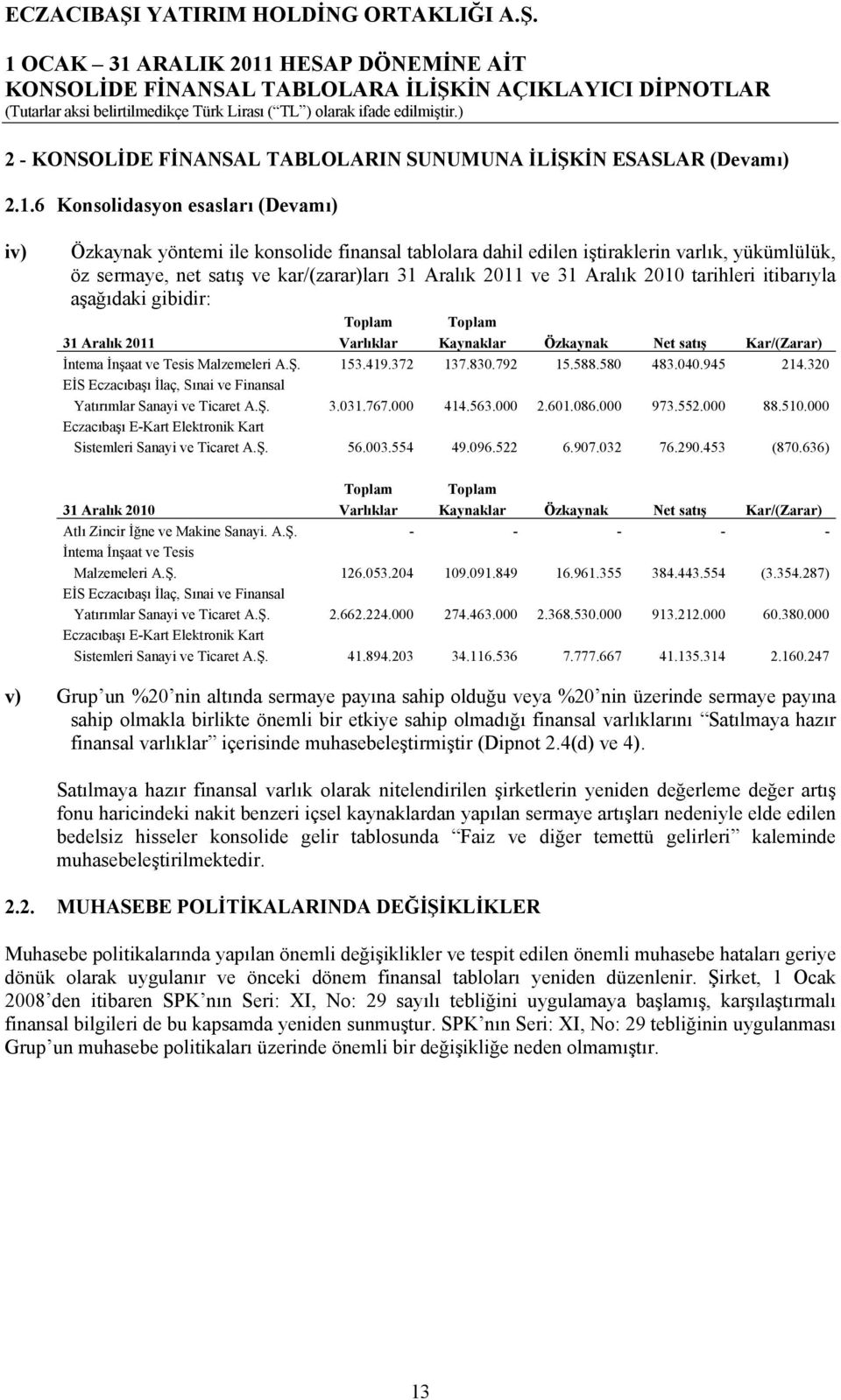 Aralık 2010 tarihleri itibarıyla aşağıdaki gibidir: Toplam Toplam 31 Aralık 2011 Varlıklar Kaynaklar Özkaynak Net satış Kar/(Zarar) İntema İnşaat ve Tesis Malzemeleri A.Ş. 153.419.372 137.830.792 15.