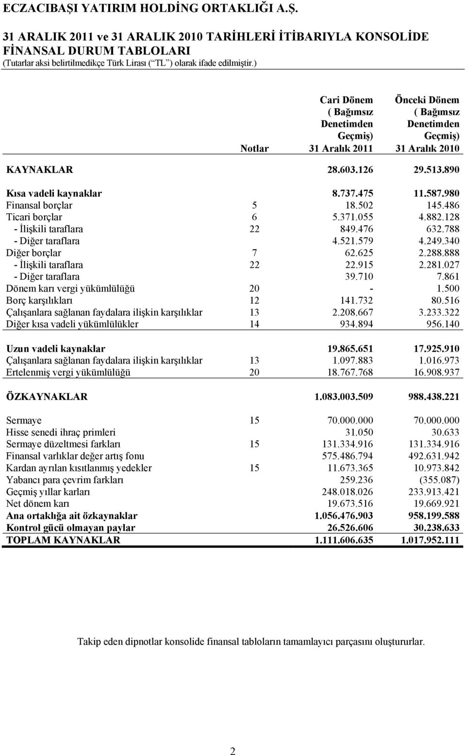 249.340 Diğer borçlar 7 62.625 2.288.888 - İlişkili taraflara 22 22.915 2.281.027 - Diğer taraflara 39.710 7.861 Dönem karı vergi yükümlülüğü 20-1.500 Borç karşılıkları 12 141.732 80.