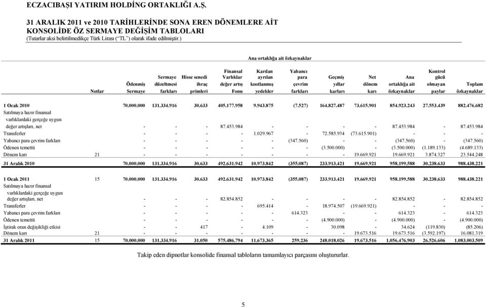 paylar özkaynaklar Kontrol gücü 1 Ocak 2010 70.000.000 131.334.916 30.633 405.177.958 9.943.875 (7.527) 164.827.487 73.615.901 854.923.243 27.553.439 882.476.