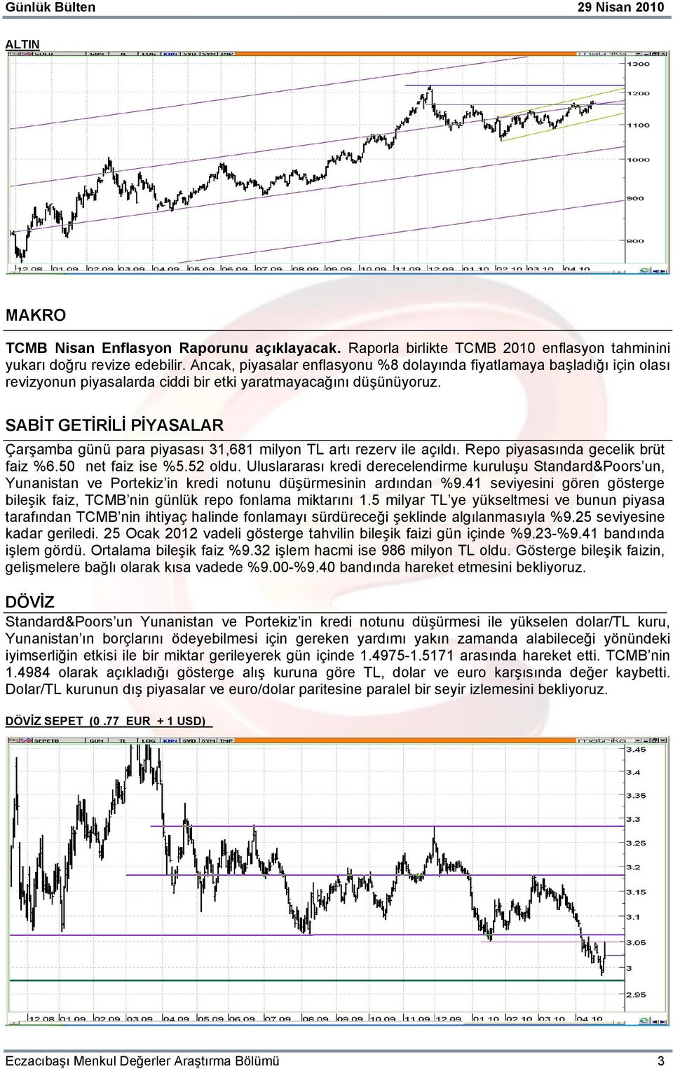 SABİT GETİRİLİ PİYASALAR Çarşamba günü para piyasası 31,681 milyon TL artı rezerv ile açıldı. Repo piyasasında gecelik brüt faiz %6.50 net faiz ise %5.52 oldu.