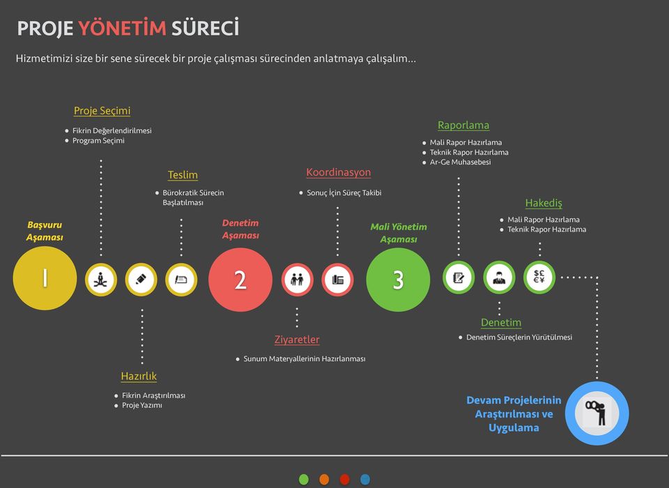 İçin Süreç Takibi Hakediş Başvuru Aşaması Denetim Aşaması Mali Yönetim Aşaması Mali Rapor Hazırlama Teknik Rapor Hazırlama 1 2 3 Ziyaretler Denetim