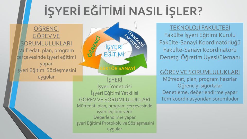 İşyeri Yöneticisi İşyeri Eğitimi Yetkilisi GÖREV VE SORUMLULUKLARI Müfredat, plan, program çerçevesinde işyeri eğitimi verir Değerlendirme yapar İşyeri Eğitimi