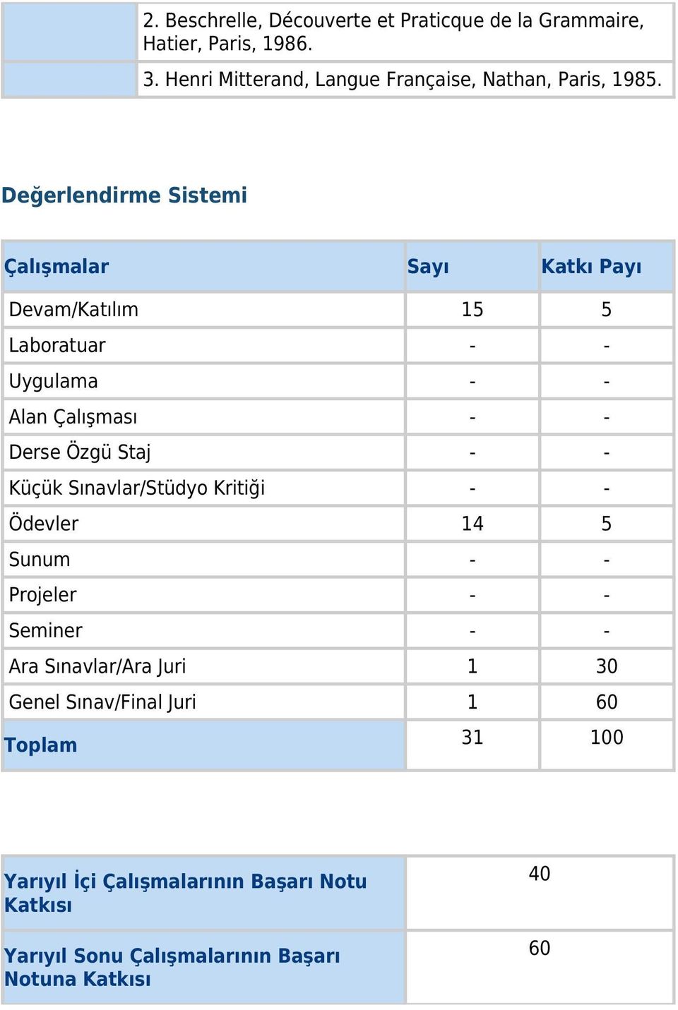 Değerlendirme Sistemi Çalışmalar Sayı Katkı Payı Devam/Katılım 15 5 Laboratuar - - Uygulama - - Alan Çalışması - - Derse Özgü Staj