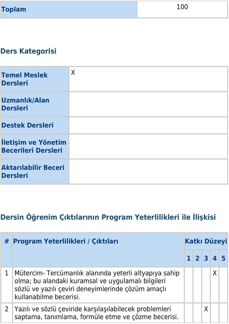 Mütercim- Tercümanlık alanında yeterli altyapıya sahip olma; bu alandaki kuramsal ve uygulamalı bilgileri sözlü ve yazılı çeviri deneyimlerinde