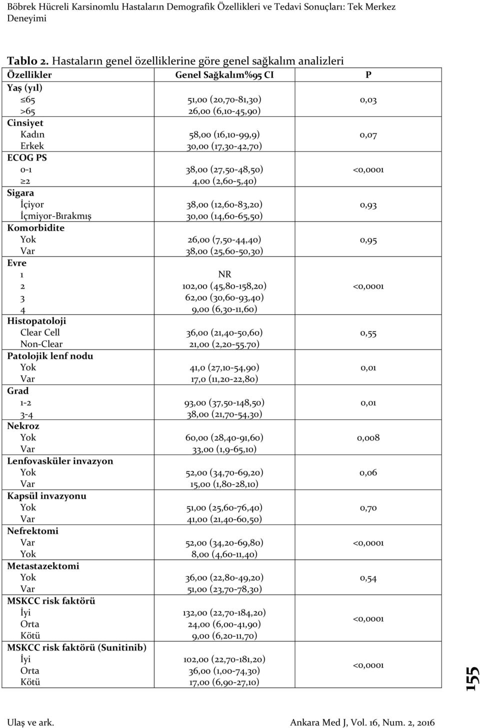 3 4 Histopatoloji Clear Cell Non-Clear Patolojik lenf nodu Grad 1-2 3-4 Nekroz Lenfovasküler invazyon Kapsül invazyonu Nefrektomi Metastazektomi MSKCC risk faktörü İyi Orta Kötü MSKCC risk faktörü