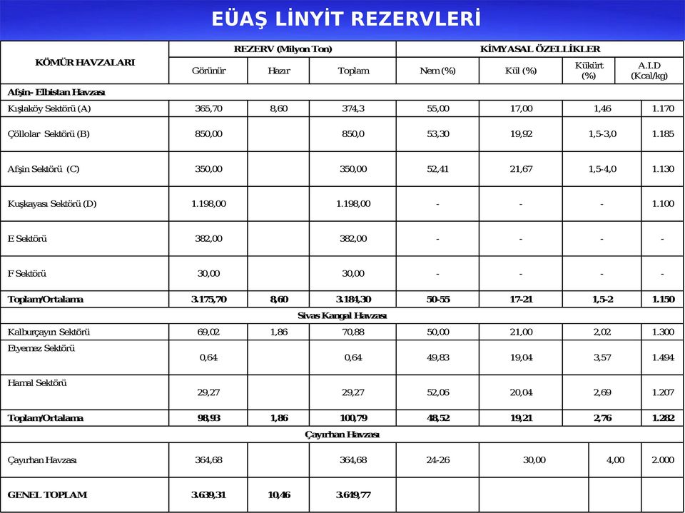 100 E Sektörü 382,00 382,00 - - - - F Sektörü 30,00 30,00 - - - - 3.184,30 50-55 17-21 1,5-2 1.150 70,88 50,00 21,00 2,02 1.300 0,64 0,64 49,83 19,04 3,57 1.494 29,27 29,27 52,06 20,04 2,69 1.