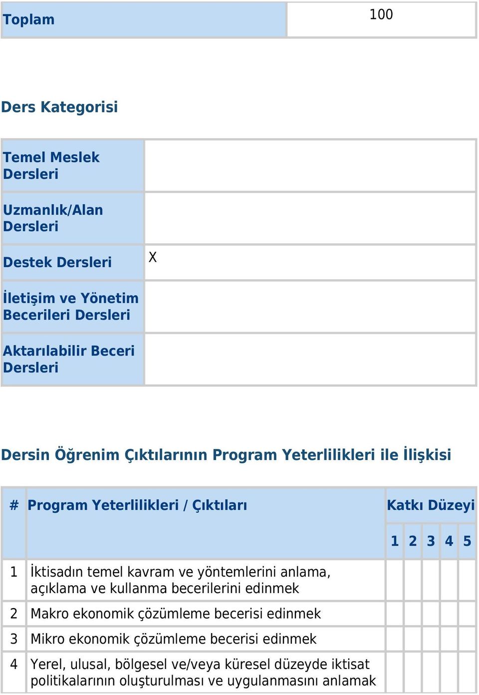 temel kavram ve yöntemlerini anlama, açıklama ve kullanma becerilerini edinmek 2 Makro ekonomik çözümleme becerisi edinmek 3 Mikro ekonomik