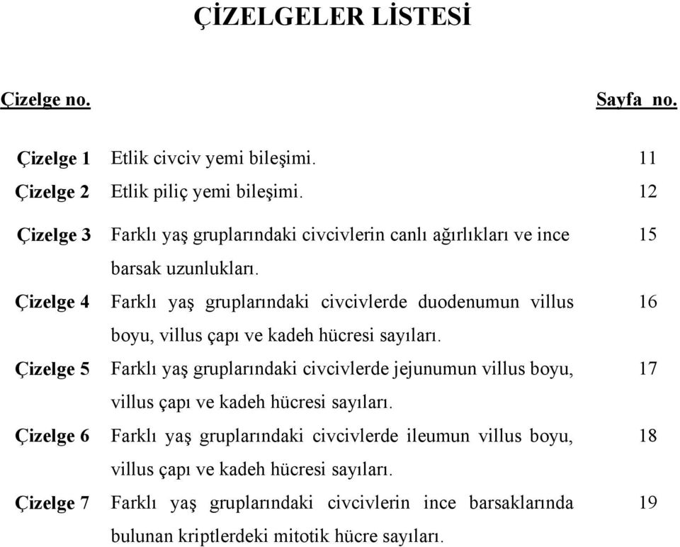 Farklı yaş gruplarındaki civcivlerde duodenumun villus boyu, villus çapı ve kadeh hücresi sayıları.