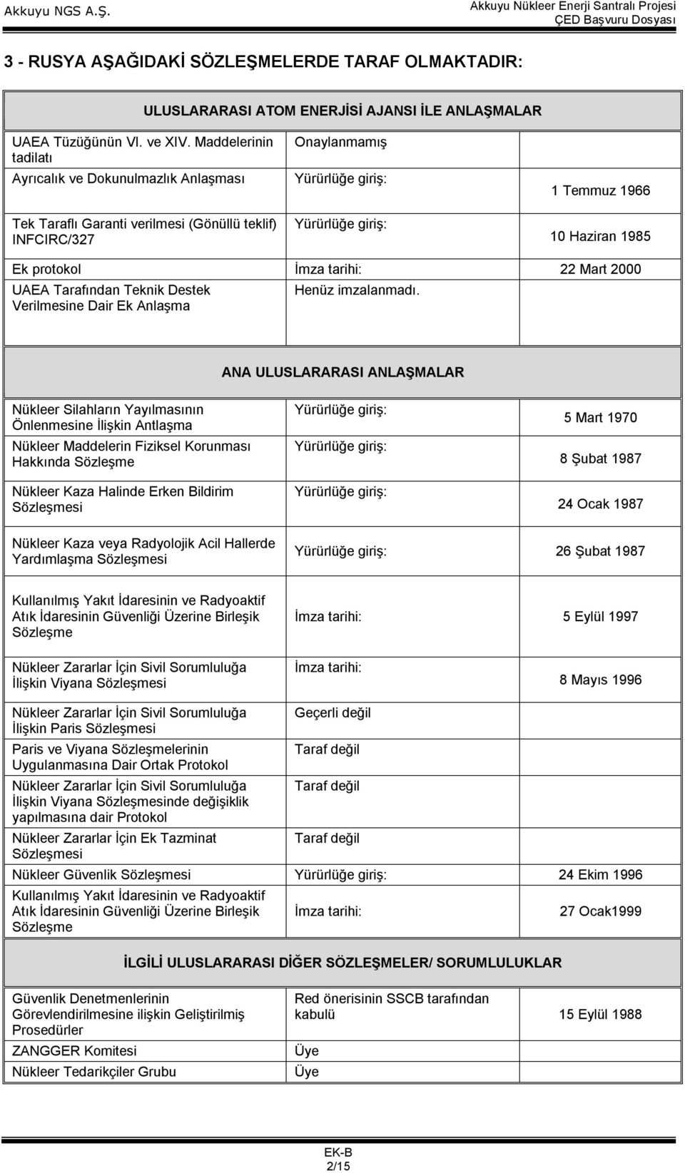 protokol İmza tarihi: 22 Mart 2000 UAEA Tarafından Teknik Destek Verilmesine Dair Ek Anlaşma Henüz imzalanmadı.