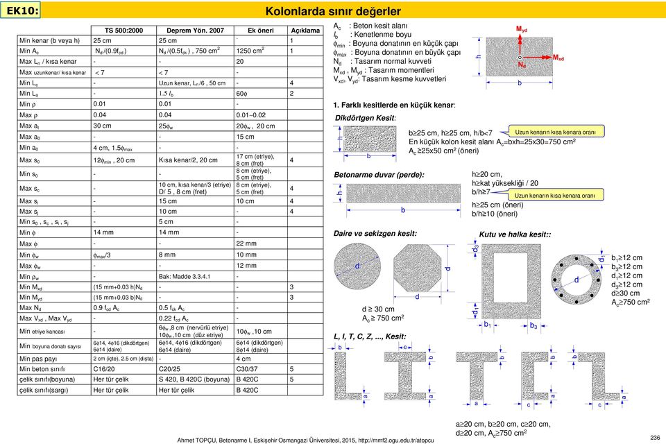 5φ ax - - Max s 0 1φ in, 0 Kısa kenar/, 0 17 (etriye), 8 (ret) 4 8 (etriye), Min s 0 - - 5 (ret) Max s - 10, kısa kenar/3 (etriye) 8 (etriye), D/ 5, 8 (ret) 5 (ret) 4 Max s i - 15 10 4 Max s j - 10-4