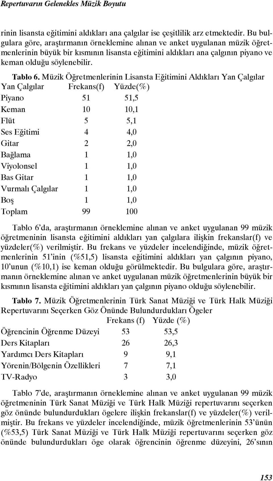 Müzik Öğretmenlerinin Lisansta Eğitimini Aldıkları Yan Çalgılar Yan Çalgılar Frekans(f) Yüzde(%) Piyano 51 51,5 Keman 10 10,1 Flüt 5 5,1 Ses Eğitimi 4 4,0 Gitar 2 2,0 Bağlama 1 1,0 Viyolonsel 1 1,0