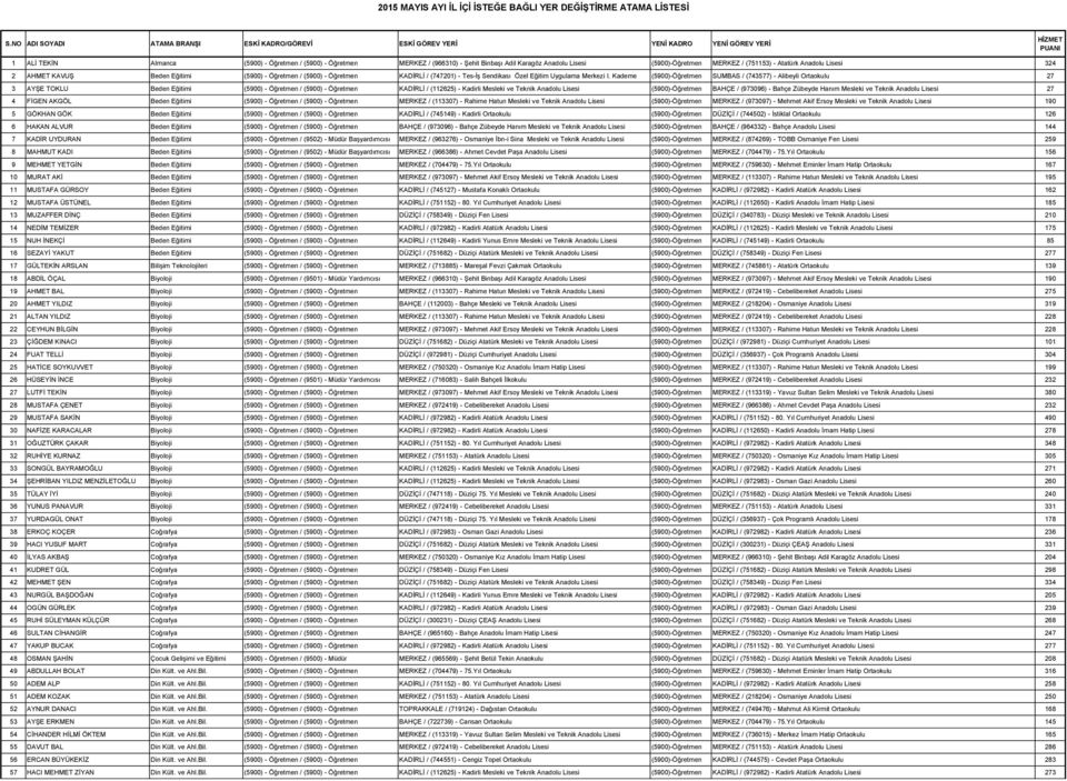 Karagöz Anadolu Lisesi (5900)-Öğretmen MERKEZ / (751153) - Atatürk Anadolu Lisesi 324 2 AHMET KAVUŞ Beden Eğitimi (5900) - Öğretmen / (5900) - Öğretmen KADİRLİ / (747201) - Tes-İş Sendikası Özel