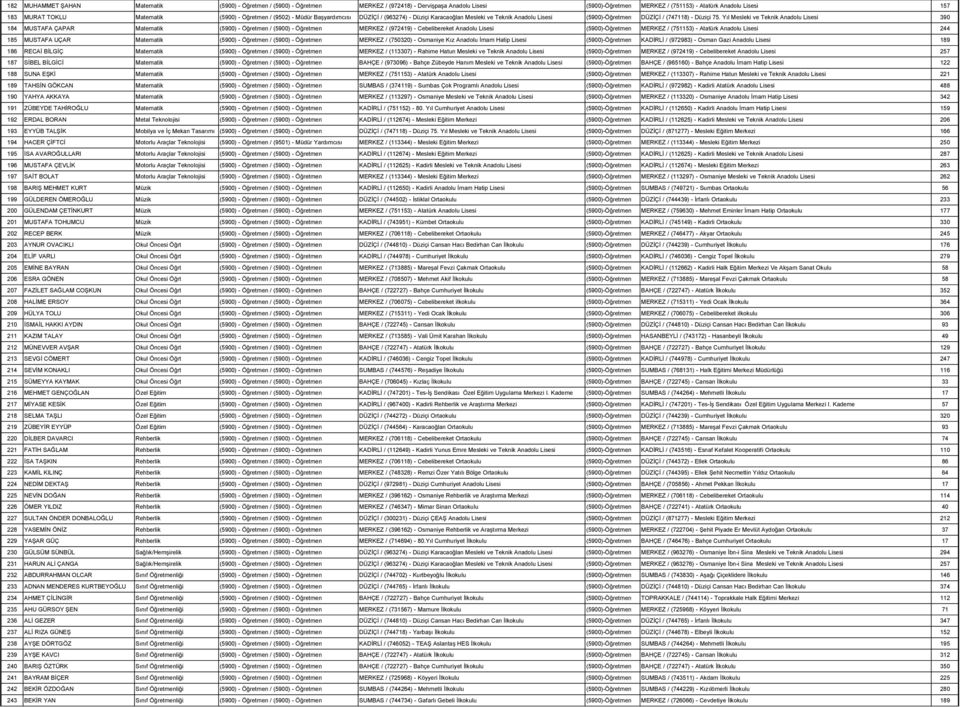 Yıl Mesleki ve Teknik Anadolu Lisesi 390 184 MUSTAFA ÇAPAR Matematik (5900) - Öğretmen / (5900) - Öğretmen MERKEZ / (972419) - Cebelibereket Anadolu Lisesi (5900)-Öğretmen MERKEZ / (751153) - Atatürk