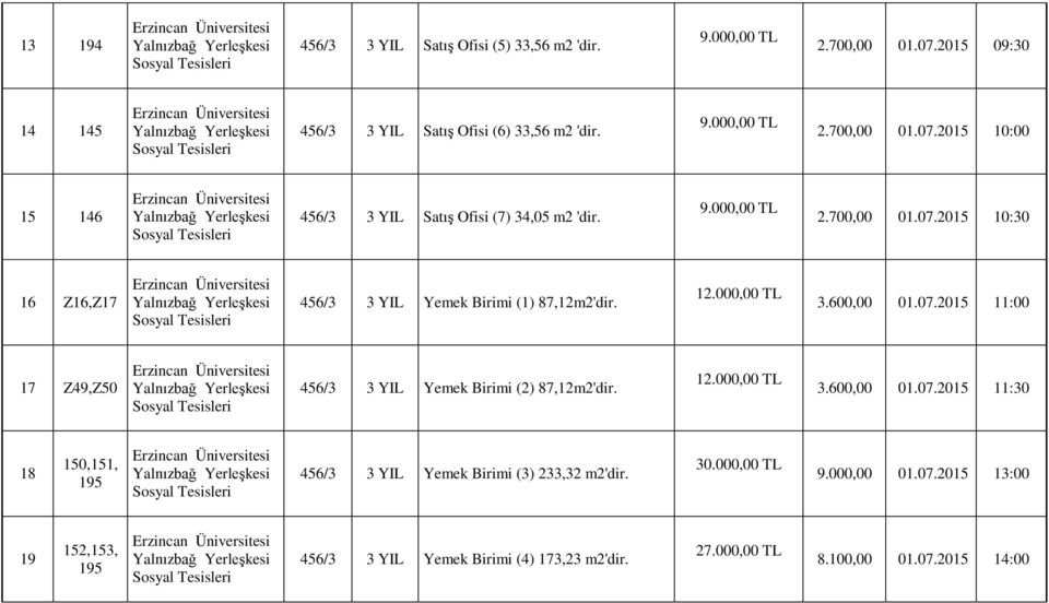 3.600,00 01.07.2015 11:30 18 150,151, 195 Yemek Birimi (3) 233,32 m2'dir. 9.000,00 01.07.2015 13:00 19 152,153, 195 Yemek Birimi (4) 173,23 m2'dir.