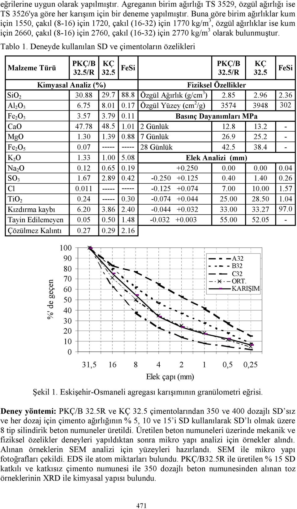 bulunmuştur. Tablo 1. Deneyde kullanılan SD ve çimentoların özelikleri Malzeme Türü PKÇ/B 32.5/R KÇ 32.5 FeSi PKÇ/B 32.5/R KÇ 32.5 Kimyasal Analiz (%) Fiziksel Özellikler SiO 2 30.88 29.7 88.