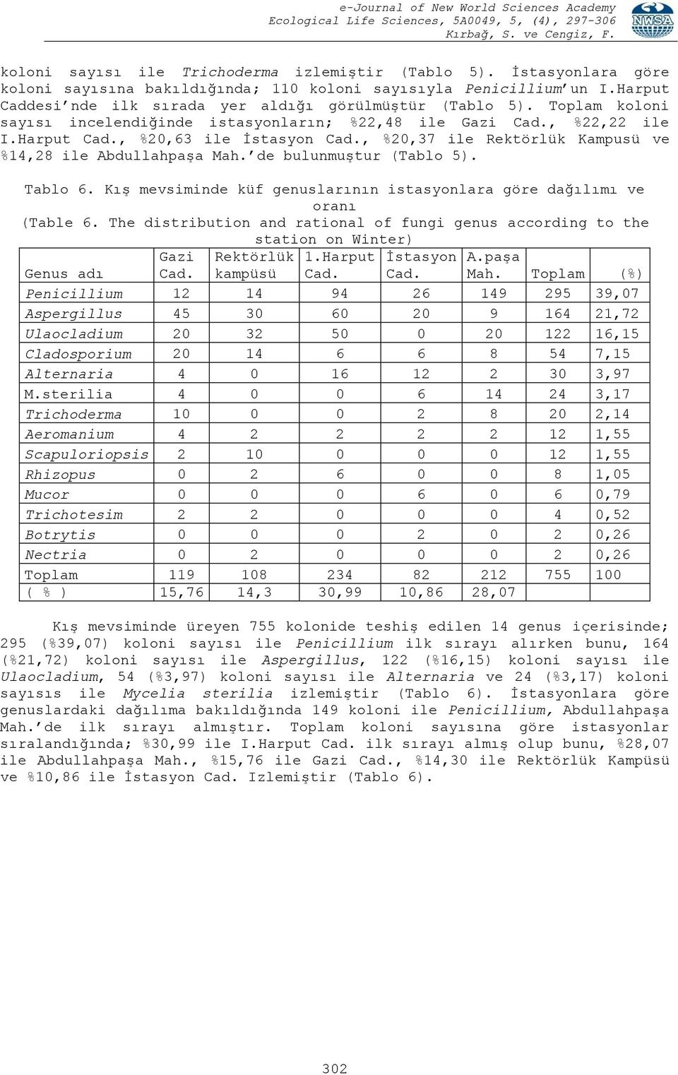 , %20,37 ile Rektörlük Kampusü ve %14,28 ile Abdullahpaşa Mah. de bulunmuştur (Tablo 5). Tablo 6. Kış mevsiminde küf genuslarının istasyonlara göre dağılımı ve oranı (Table 6.