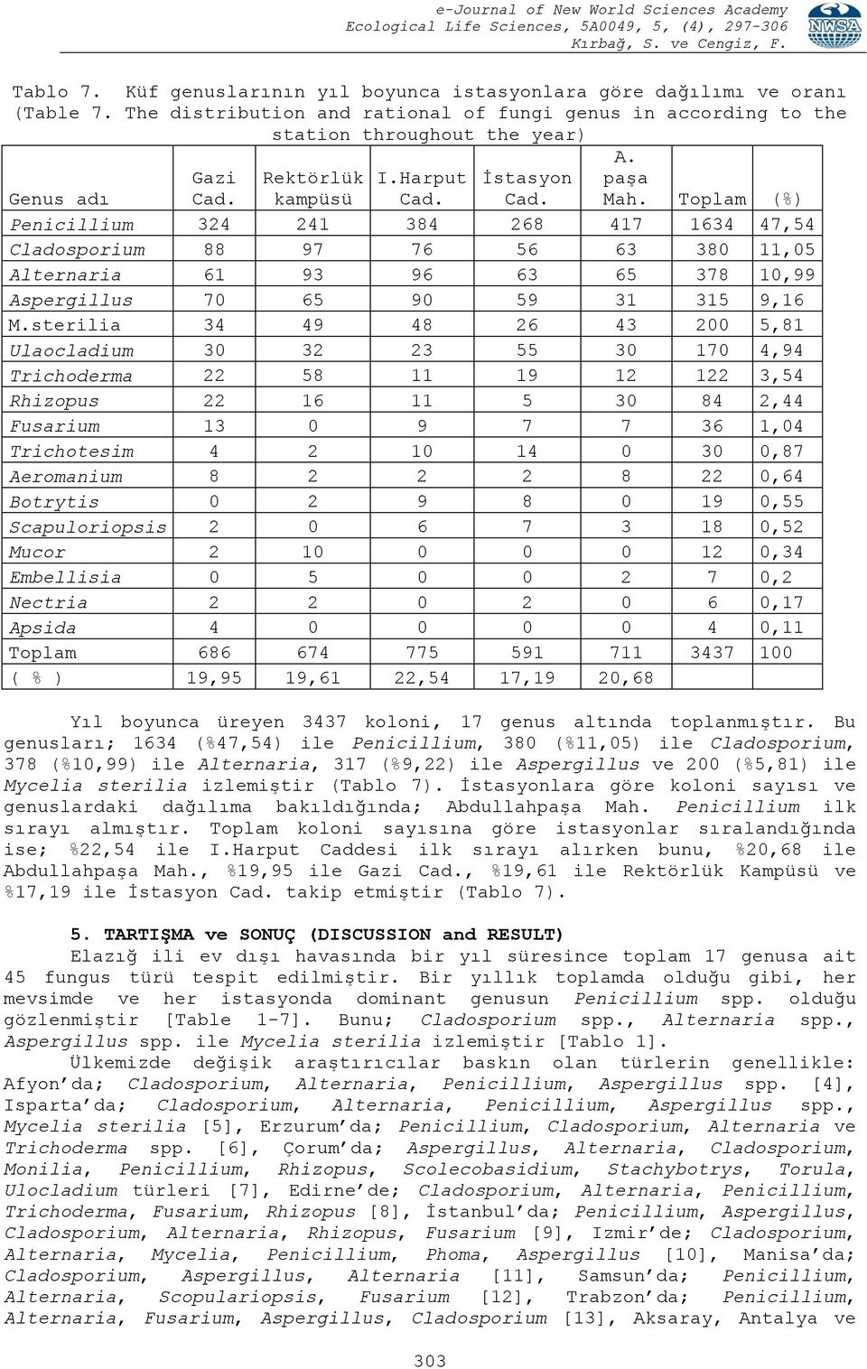 Toplam (%) Penicillium 324 241 384 268 417 1634 47,54 Cladosporium 88 97 76 56 63 380 11,05 Alternaria 61 93 96 63 65 378 10,99 Aspergillus 70 65 90 59 31 315 9,16 M.
