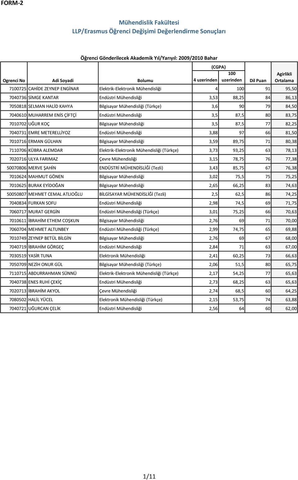 Bilgisayar Mühendisliği (Türkçe) 3,6 90 79 84,50 7040610 MUHARREM ENİS ÇİFTÇİ Endüstri Mühendisliği 3,5 87,5 80 83,75 7010702 UĞUR KOÇ Bilgisayar Mühendisliği 3,5 87,5 77 82,25 7040731 EMRE