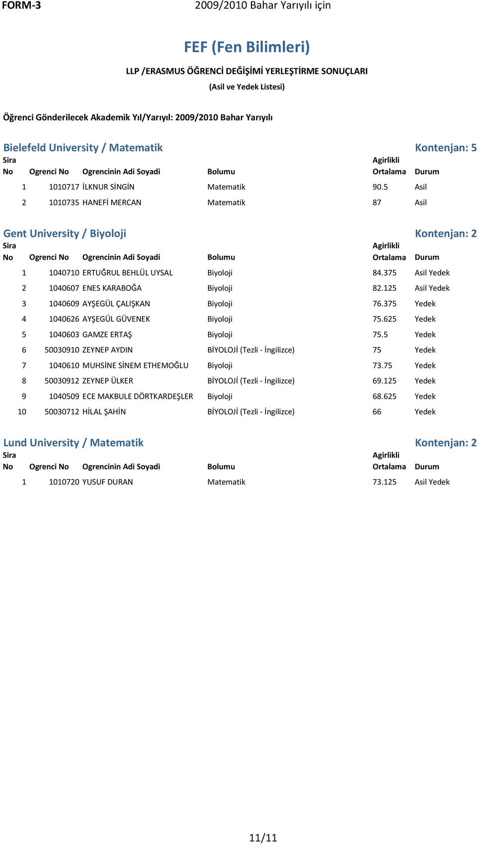 375 Asil Yedek 2 1040607 ENES KARABOĞA Biyoloji 82.125 Asil Yedek 3 1040609 AYŞEGÜL ÇALIŞKAN Biyoloji 76.375 Yedek 4 1040626 AYŞEGÜL GÜVENEK Biyoloji 75.625 Yedek 5 1040603 GAMZE ERTAŞ Biyoloji 75.