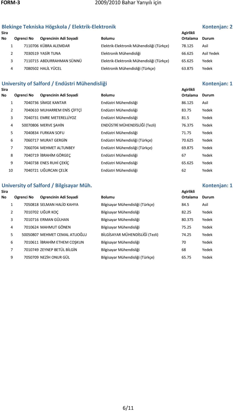 875 Yedek University of Salford / Endüstri Mühendisliği Kontenjan: 1 1 7040736 SİMGE KANTAR Endüstri Mühendisliği 86.125 Asil 2 7040610 MUHARREM ENİS ÇİFTÇİ Endüstri Mühendisliği 83.
