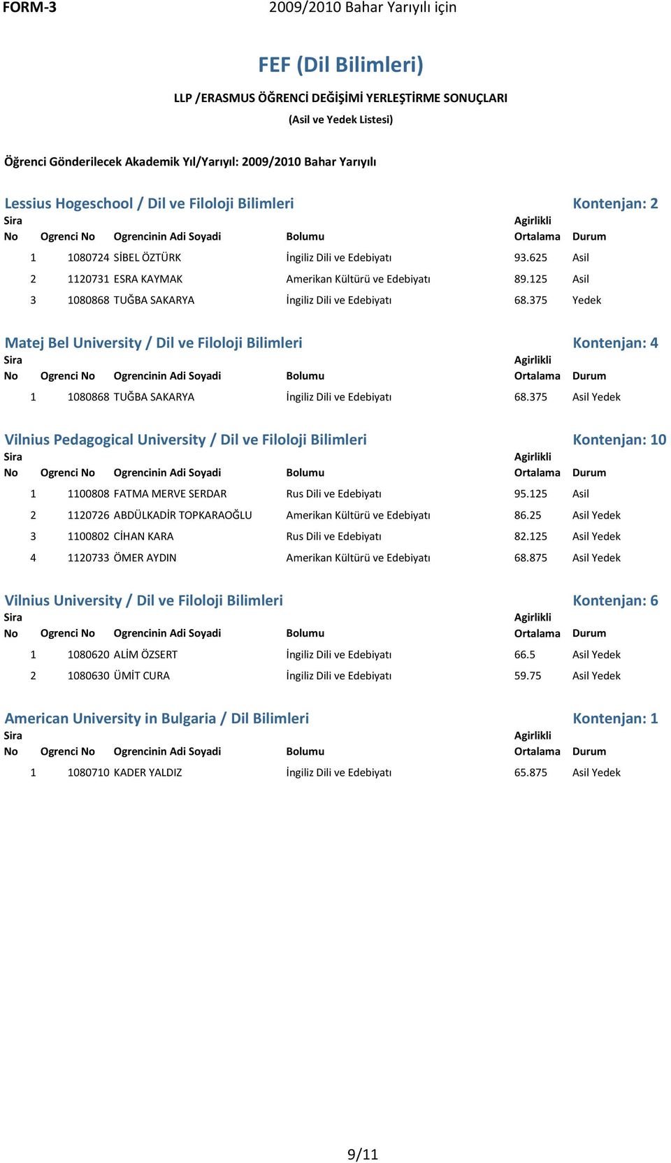 125 Asil 3 1080868 TUĞBA SAKARYA İngiliz Dili ve Edebiyatı 68.375 Yedek Matej Bel University / Dil ve Filoloji Bilimleri Kontenjan: 4 1 1080868 TUĞBA SAKARYA İngiliz Dili ve Edebiyatı 68.