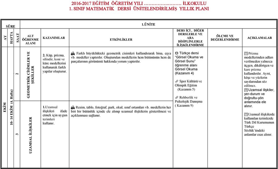 Resim, tablo, fotoğraf, park, okul, sınıf ortamları vb. modellerin her biri bir bütünlük içinde ele alınıp uzamsal ilişkilerin gösterilmesi ve açıklanması sağlanır.