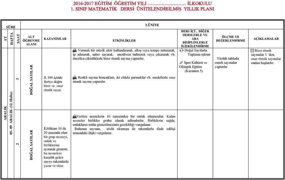 ] Birer ritmik saymalar 1 den, onar ritmik saymalar ondan başlatılır.. 100 içinde ileriye doğru birer ve onar ritmik sayar. Renkli sayma boncukları, iki eldeki parmaklar vb.