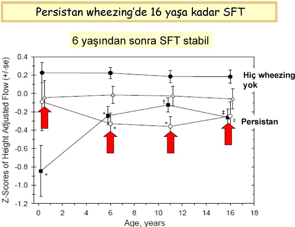 yaşından sonra SFT