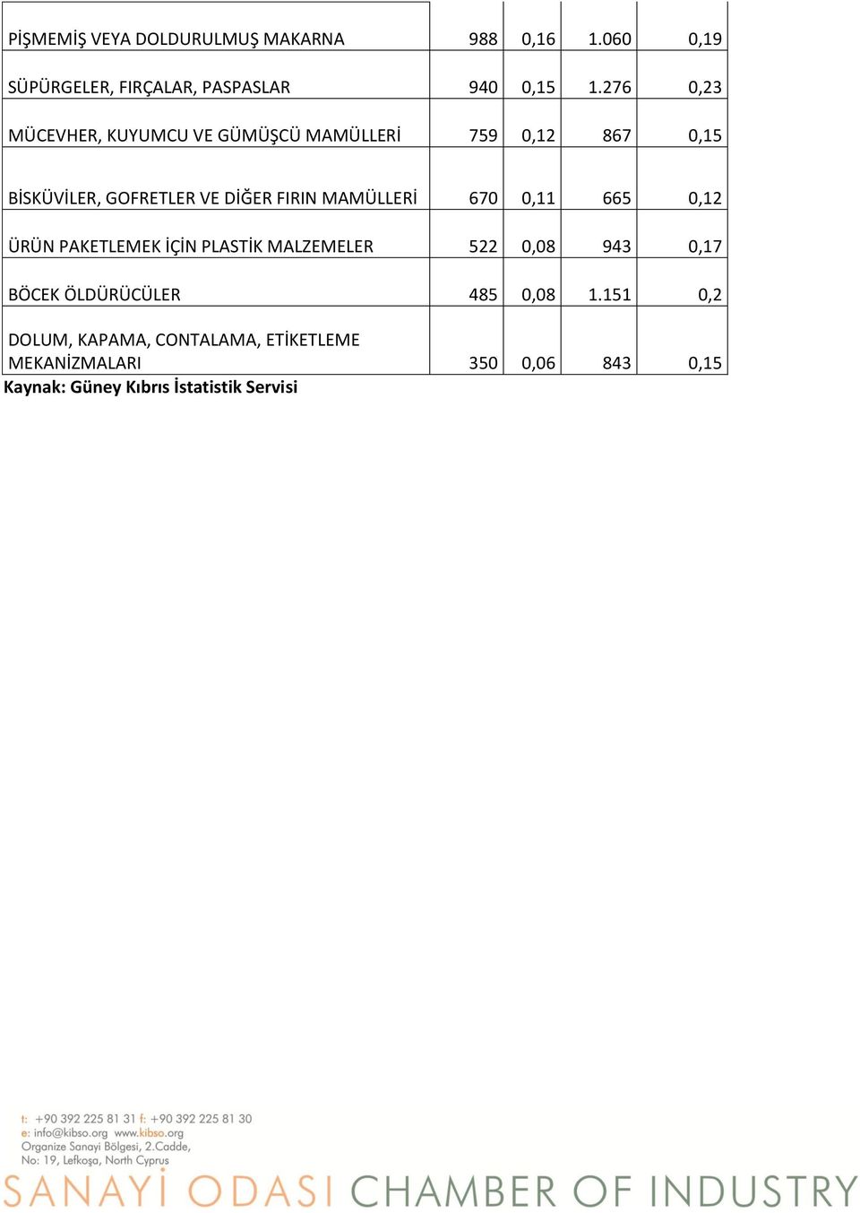 MAMÜLLERİ 670 0,11 665 0,12 ÜRÜN PAKETLEMEK İÇİN PLASTİK MALZEMELER 522 0,08 943 0,17 BÖCEK ÖLDÜRÜCÜLER 485