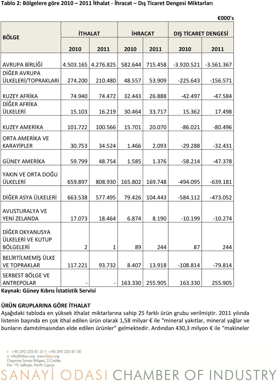 219 30.464 33.717 15.362 17.498 KUZEY AMERİKA 101.722 100.566 15.701 20.070-86.021-80.496 ORTA AMERİKA VE KARAYİPLER 30.753 34.524 1.466 2.093-29.288-32.431 GÜNEY AMERİKA 59.799 48.754 1.585 1.376-58.