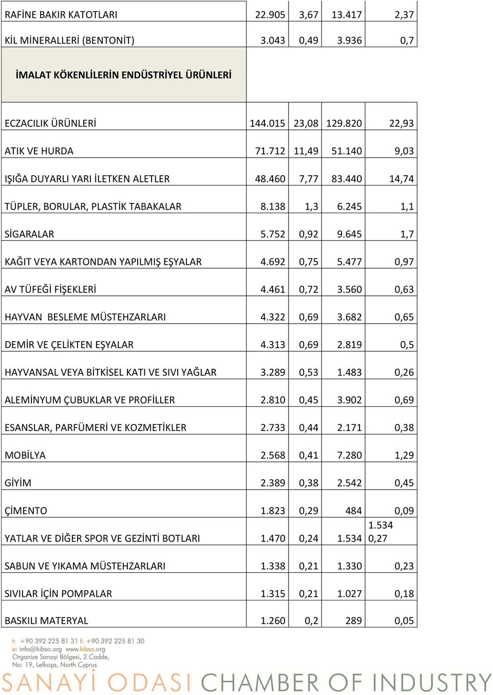 645 1,7 KAĞIT VEYA KARTONDAN YAPILMIŞ EŞYALAR 4.692 0,75 5.477 0,97 AV TÜFEĞİ FİŞEKLERİ 4.461 0,72 3.560 0,63 HAYVAN BESLEME MÜSTEHZARLARI 4.322 0,69 3.682 0,65 DEMİR VE ÇELİKTEN EŞYALAR 4.313 0,69 2.