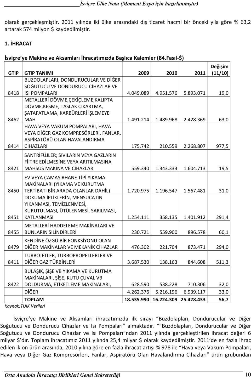 Fasıl-$) GTIP GTIP TANIMI 2009 2010 2011 8418 BUZDOLAPLARI, DONDURUCULAR VE DİĞER SOĞUTUCU VE DONDURUCU CİHAZLAR VE ISI POMPALARI 4.049.089 4.951.576 5.893.