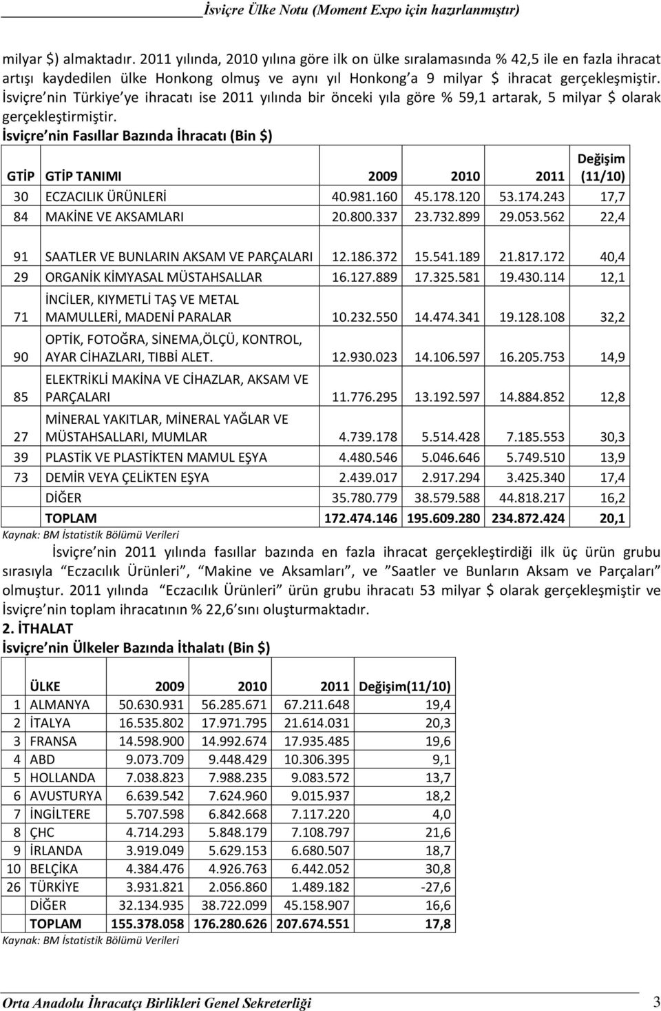 İsviçre nin Türkiye ye ihracatı ise 2011 yılında bir önceki yıla göre % 59,1 artarak, 5 milyar $ olarak gerçekleştirmiştir.