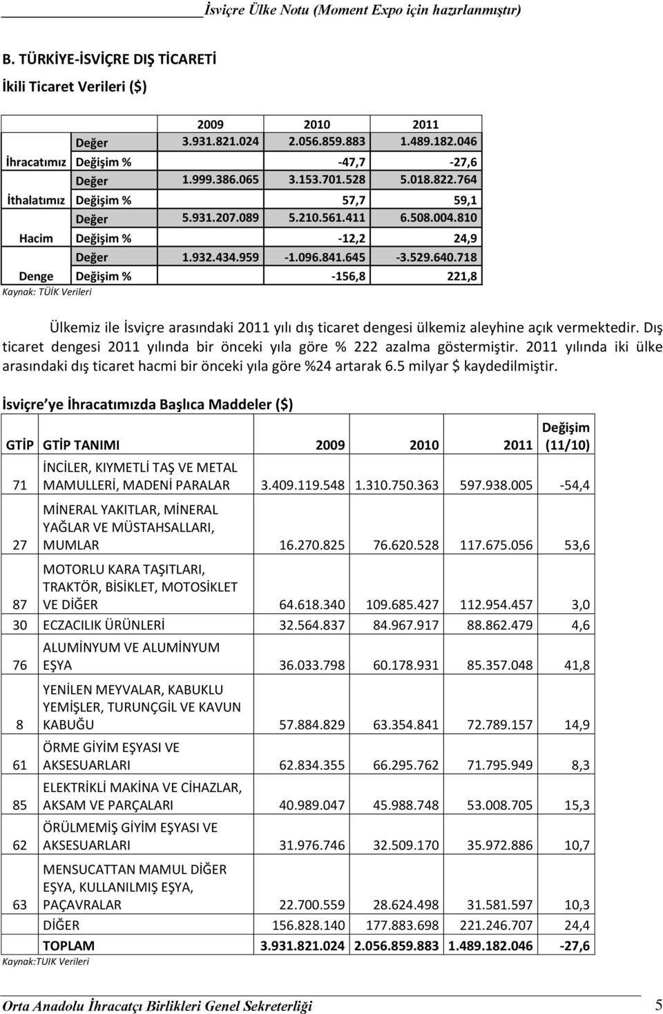 718 Denge % -156,8 221,8 Kaynak: TÜİK Verileri Ülkemiz ile İsviçre arasındaki 2011 yılı dış ticaret dengesi ülkemiz aleyhine açık vermektedir.