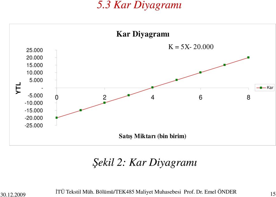 000 0 2 4 6 8 Satış Miktarı (bin birim) Kar Şekil 2: Kar