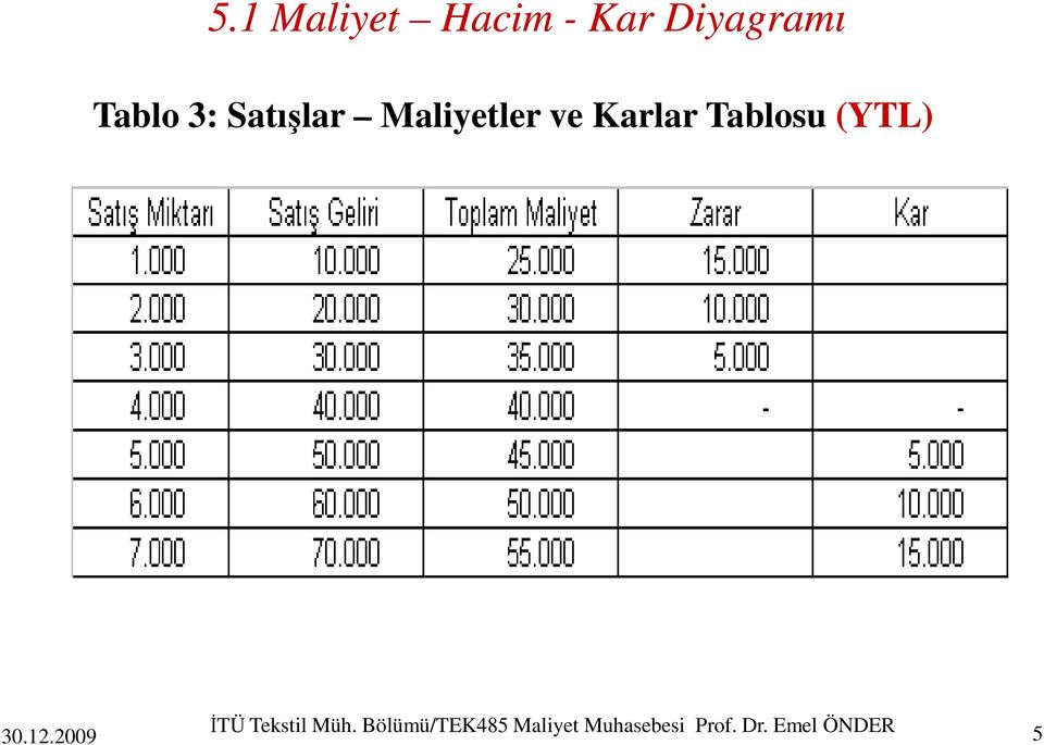 Tablosu (YTL) ĐTÜ Tekstil Müh.