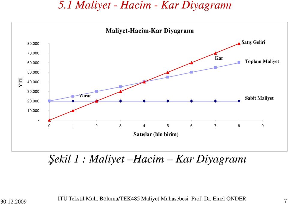 000 Zarar Sabit Maliyet - 0 1 2 3 4 5 6 7 8 9 Satışlar (bin birim) Şekil 1 :