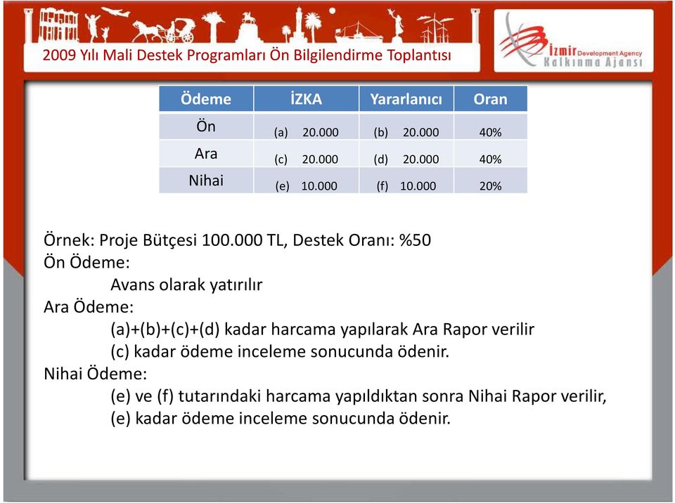 000 TL, Destek Oranı: %50 Ön Ödeme: Avans olarak yatırılır Ara Ödeme: (a)+(b)+(c)+(d) kadar harcama yapılarak