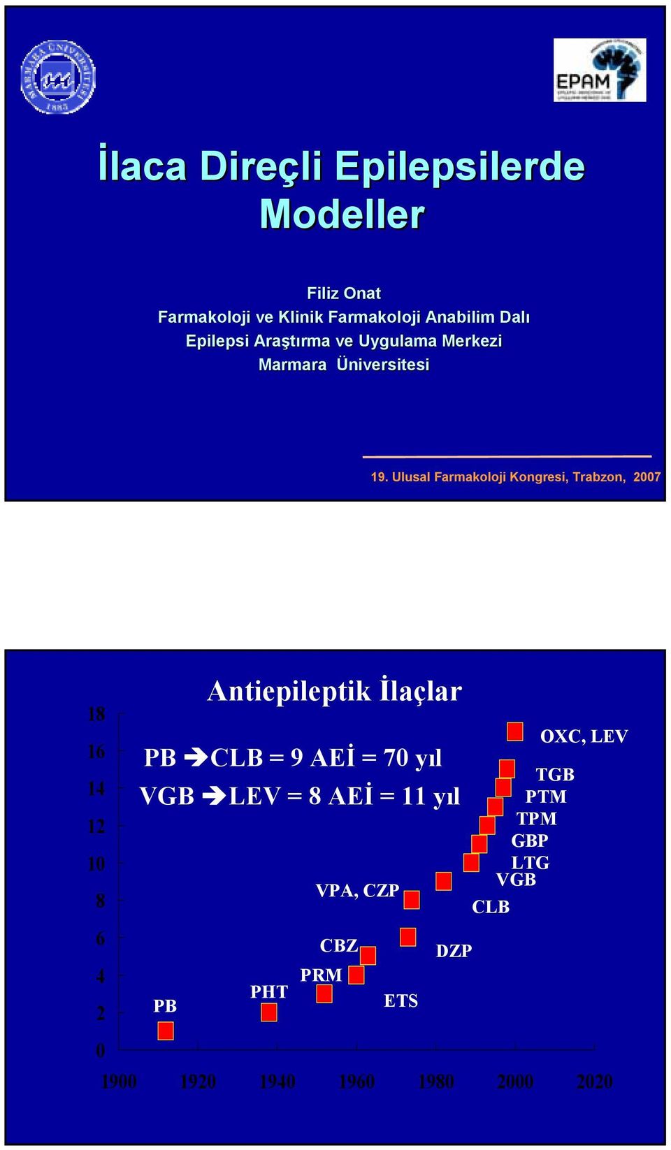 Ulusal Farmakoloji Kongresi, Trabzon, 2007 18 16 14 12 10 8 6 4 2 PB Antiepileptik İlaçlar PB CLB = 9