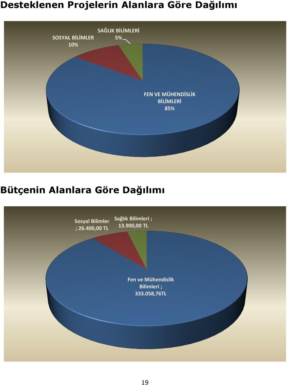 Bütçenin Alanlara Göre Dağılımı Sosyal Bilimler ; 26.